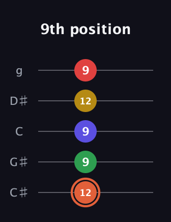 C♯ Augmented-major 9th guitar tab — 9th position (12 9 9 12 9) in C / Drop C (gCGBD) · Capo 1