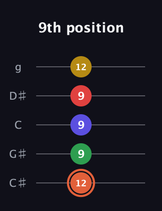 C♯ Augmented-major 9th guitar tab — 9th position (12 9 9 9 12) in C / Drop C (gCGBD) · Capo 1