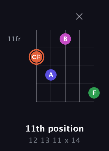 C♯ Augmented Sharp 13th guitar chord — 11th position (12 13 11 x 14) fretboard diagram in C / Drop C (gCGBD) · Capo 1