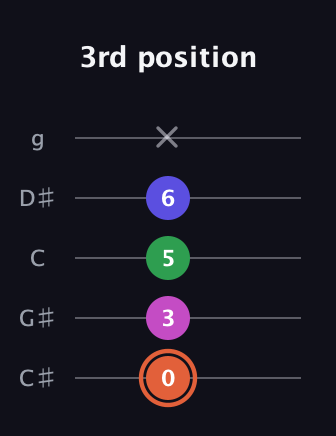 C♯ Augmented Sharp 13th guitar tab — 3rd position (0 3 5 6 x) in C / Drop C (gCGBD) · Capo 1