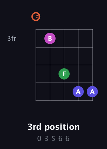 C♯ Augmented Sharp 13th guitar chord — 3rd position (0 3 5 6 6) fretboard diagram in C / Drop C (gCGBD) · Capo 1
