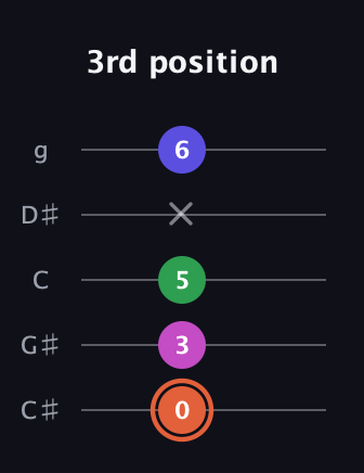 C♯ Augmented Sharp 13th guitar tab — 3rd position (0 3 5 x 6) in C / Drop C (gCGBD) · Capo 1