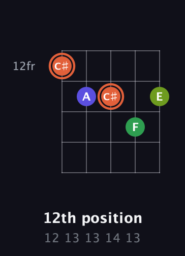C♯ Augmented Sharp 9th guitar chord — 12th position (12 13 13 14 13) fretboard diagram in C / Drop C (gCGBD) · Capo 1