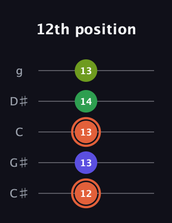 C♯ Augmented Sharp 9th guitar tab — 12th position (12 13 13 14 13) in C / Drop C (gCGBD) · Capo 1