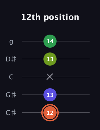 C♯ Augmented Sharp 9th guitar tab — 12th position (12 13 x 13 14) in C / Drop C (gCGBD) · Capo 1