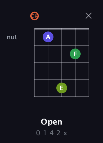C♯ Augmented Sharp 9th guitar chord — Open (0 1 4 2 x) fretboard diagram in C / Drop C (gCGBD) · Capo 1