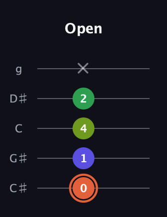 C♯ Augmented Sharp 9th guitar tab — Open (0 1 4 2 x) in C / Drop C (gCGBD) · Capo 1