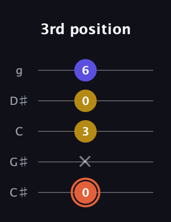 C♯ Augmented Suspended 2nd guitar tab — 3rd position (0 x 3 0 6) in C / Drop C (gCGBD) · Capo 1