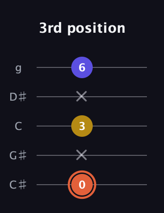 C♯ Augmented Suspended 2nd guitar tab — 3rd position (0 x 3 x 6) in C / Drop C (gCGBD) · Capo 1
