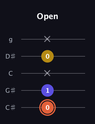 C♯ Augmented Suspended 2nd guitar tab — Open (0 1 x 0 x) in C / Drop C (gCGBD) · Capo 1