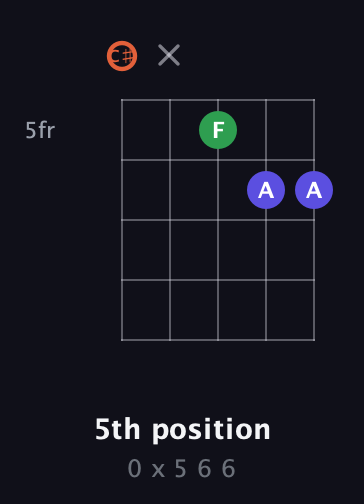 C♯ Augmented guitar chord — 5th position (0 x 5 6 6) fretboard diagram in C / Drop C (gCGBD) · Capo 1