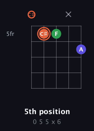 C♯ Augmented guitar chord — 5th position (0 5 5 x 6) fretboard diagram in C / Drop C (gCGBD) · Capo 1