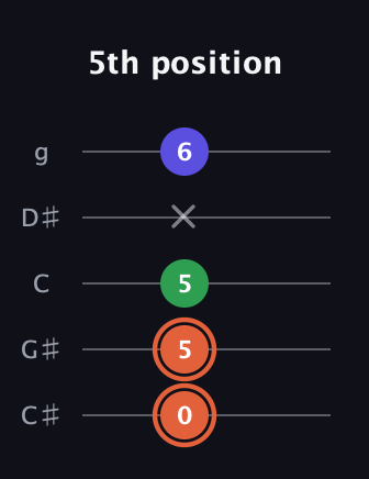 C♯ Augmented guitar tab — 5th position (0 5 5 x 6) in C / Drop C (gCGBD) · Capo 1