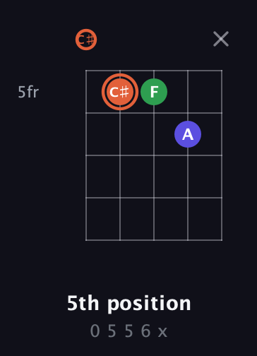 C♯ Augmented guitar chord — 5th position (0 5 5 6 x) fretboard diagram in C / Drop C (gCGBD) · Capo 1