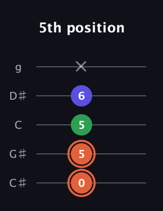 C♯ Augmented guitar tab — 5th position (0 5 5 6 x) in C / Drop C (gCGBD) · Capo 1