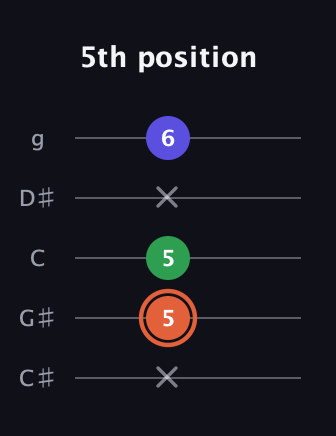 C♯ Augmented guitar tab — 5th position (x 5 5 x 6) in C / Drop C (gCGBD) · Capo 1