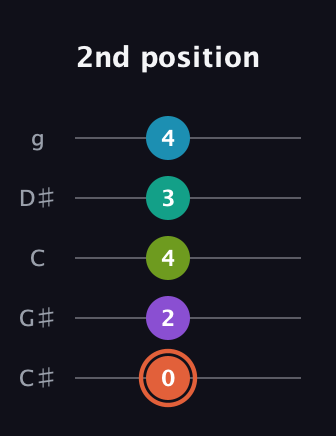 C♯ Diminished 11th Sharp 9th guitar tab — 2nd position (0 2 4 3 4) in C / Drop C (gCGBD) · Capo 1