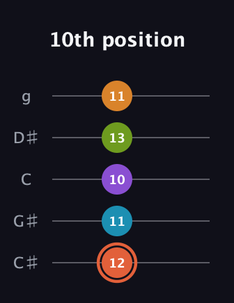 C♯ Diminished 7th Flat 9th guitar tab — 10th position (12 11 10 13 11) in C / Drop C (gCGBD) · Capo 1