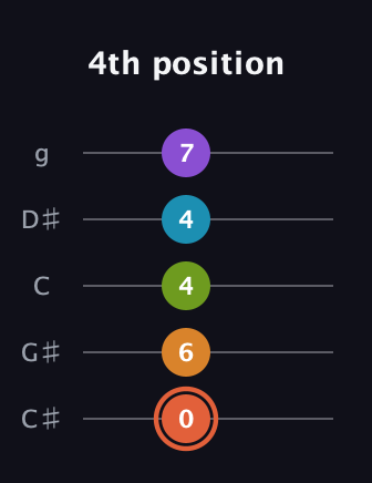 C♯ Diminished 7th Flat 9th guitar tab — 4th position (0 6 4 4 7) in C / Drop C (gCGBD) · Capo 1