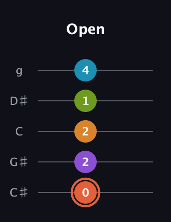 C♯ Diminished 7th Flat 9th guitar tab — Open (0 2 2 1 4) in C / Drop C (gCGBD) · Capo 1