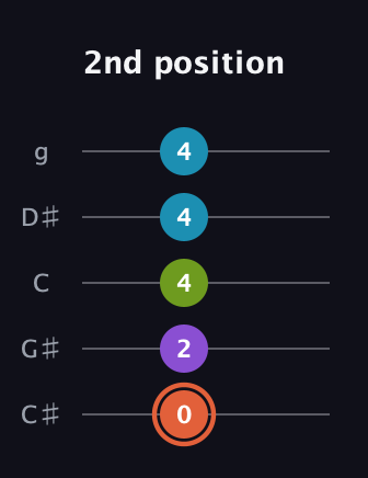 C♯ Diminished 7th Sharp 9th guitar tab — 2nd position (0 2 4 4 4) in C / Drop C (gCGBD) · Capo 1
