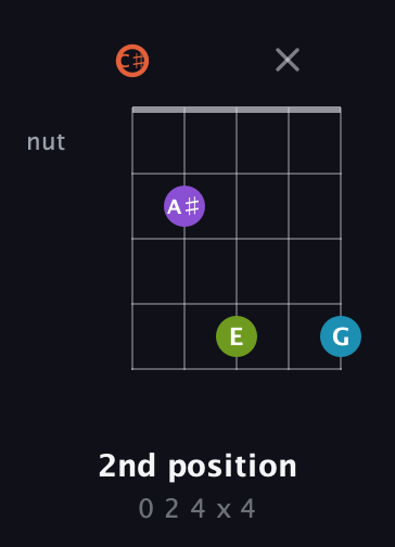 C♯ Diminished 7th Sharp 9th guitar chord — 2nd position (0 2 4 x 4) fretboard diagram in C / Drop C (gCGBD) · Capo 1