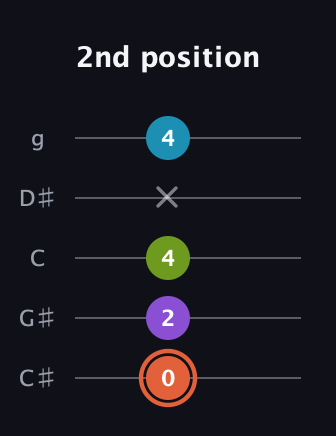 C♯ Diminished 7th Sharp 9th guitar tab — 2nd position (0 2 4 x 4) in C / Drop C (gCGBD) · Capo 1