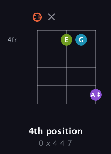 C♯ Diminished 7th Sharp 9th guitar chord — 4th position (0 x 4 4 7) fretboard diagram in C / Drop C (gCGBD) · Capo 1