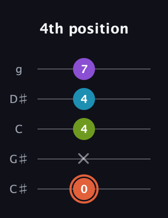 C♯ Diminished 7th Sharp 9th guitar tab — 4th position (0 x 4 4 7) in C / Drop C (gCGBD) · Capo 1