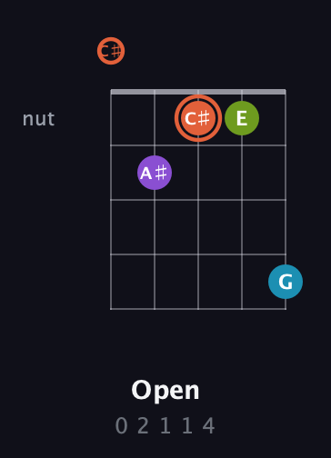 C♯ Diminished 7th Sharp 9th guitar chord — Open (0 2 1 1 4) fretboard diagram in C / Drop C (gCGBD) · Capo 1