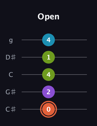 C♯ Diminished 7th Sharp 9th guitar tab — Open (0 2 4 1 4) in C / Drop C (gCGBD) · Capo 1