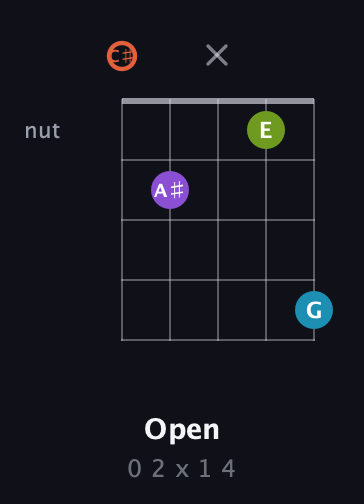C♯ Diminished 7th Sharp 9th guitar chord — Open (0 2 x 1 4) fretboard diagram in C / Drop C (gCGBD) · Capo 1