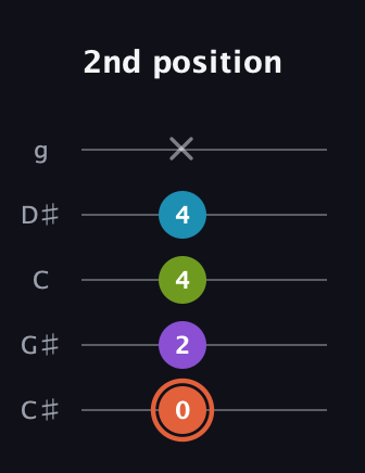 C♯ Diminished 7th guitar tab — 2nd position (0 2 4 4 x) in C / Drop C (gCGBD) · Capo 1