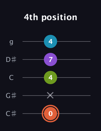 C♯ Diminished 7th guitar tab — 4th position (0 x 4 7 4) in C / Drop C (gCGBD) · Capo 1