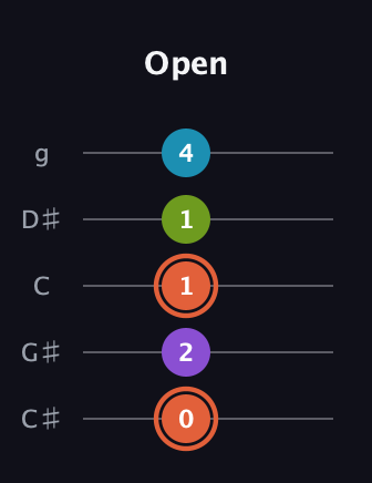 C♯ Diminished 7th guitar tab — Open (0 2 1 1 4) in C / Drop C (gCGBD) · Capo 1