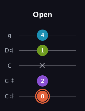 C♯ Diminished 7th guitar tab — Open (0 2 x 1 4) in C / Drop C (gCGBD) · Capo 1