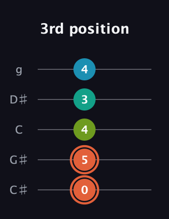 C♯ Diminished Added 4th guitar tab — 3rd position (0 5 4 3 4) in C / Drop C (gCGBD) · Capo 1