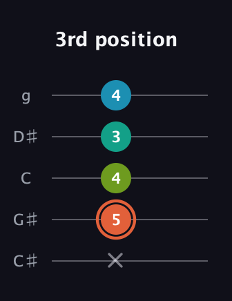C♯ Diminished Added 4th guitar tab — 3rd position (x 5 4 3 4) in C / Drop C (gCGBD) · Capo 1