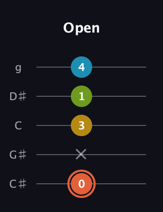 C♯ Diminished Added 9th guitar tab — Open (0 x 3 1 4) in C / Drop C (gCGBD) · Capo 1