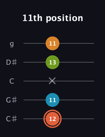 C♯ Diminished Flat 9th guitar tab — 11th position (12 11 x 13 11) in C / Drop C (gCGBD) · Capo 1
