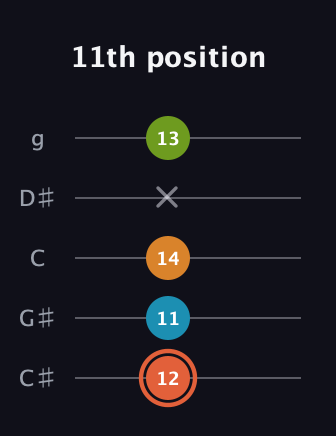 C♯ Diminished Flat 9th guitar tab — 11th position (12 11 14 x 13) in C / Drop C (gCGBD) · Capo 1