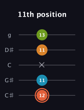 C♯ Diminished Flat 9th guitar tab — 11th position (12 11 x 11 13) in C / Drop C (gCGBD) · Capo 1