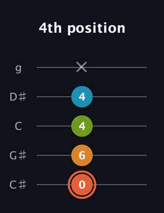 C♯ Diminished Flat 9th guitar tab — 4th position (0 6 4 4 x) in C / Drop C (gCGBD) · Capo 1