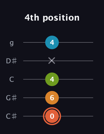 C♯ Diminished Flat 9th guitar tab — 4th position (0 6 4 x 4) in C / Drop C (gCGBD) · Capo 1