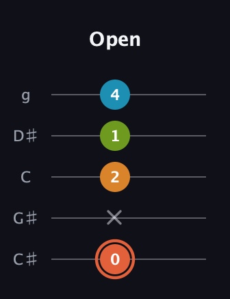 C♯ Diminished Flat 9th guitar tab — Open (0 x 2 1 4) in C / Drop C (gCGBD) · Capo 1