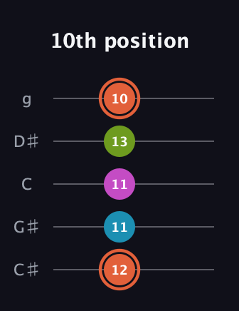 C♯ Diminished Sharp 13th guitar tab — 10th position (12 11 11 13 10) in C / Drop C (gCGBD) · Capo 1