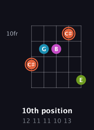 C♯ Diminished Sharp 13th guitar chord — 10th position (12 11 11 10 13) fretboard diagram in C / Drop C (gCGBD) · Capo 1