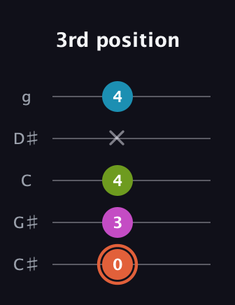 C♯ Diminished Sharp 13th guitar tab — 3rd position (0 3 4 x 4) in C / Drop C (gCGBD) · Capo 1