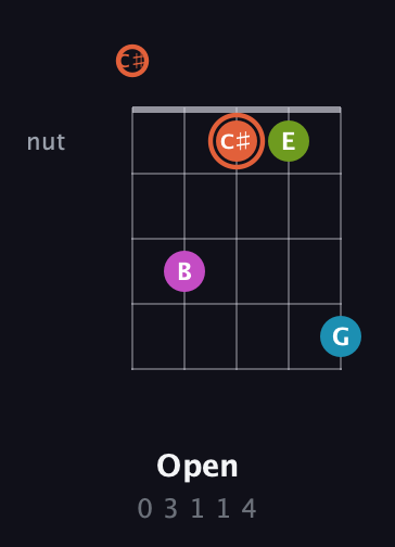 C♯ Diminished Sharp 13th guitar chord — Open (0 3 1 1 4) fretboard diagram in C / Drop C (gCGBD) · Capo 1