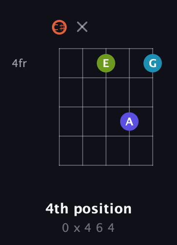 C♯ Diminished Sharp 5th guitar chord — 4th position (0 x 4 6 4) fretboard diagram in C / Drop C (gCGBD) · Capo 1